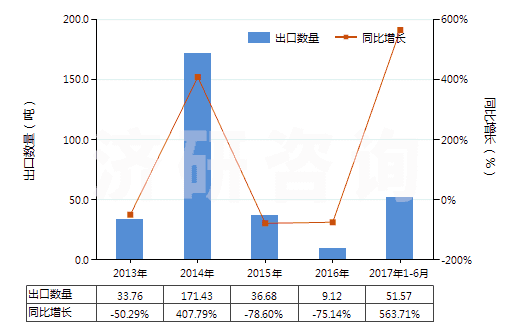 2013-2017年6月中國初級形狀的偏二氯乙烯聚合物(HS39045000)出口量及增速統(tǒng)計(jì)